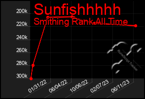 Total Graph of Sunfishhhhh