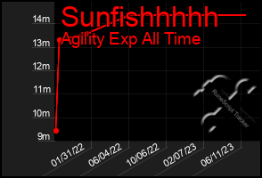 Total Graph of Sunfishhhhh