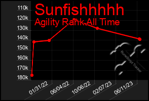 Total Graph of Sunfishhhhh