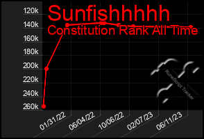 Total Graph of Sunfishhhhh