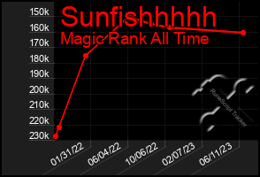 Total Graph of Sunfishhhhh