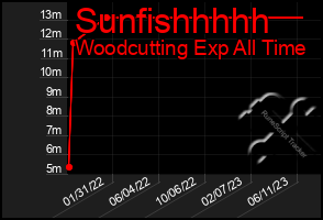 Total Graph of Sunfishhhhh