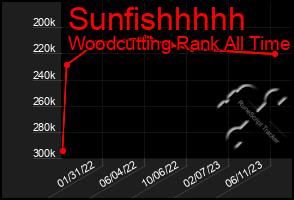 Total Graph of Sunfishhhhh