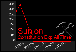Total Graph of Sunjon