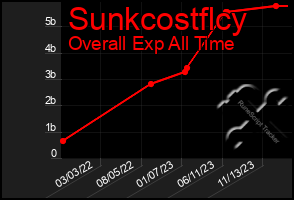 Total Graph of Sunkcostflcy