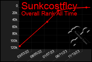 Total Graph of Sunkcostflcy