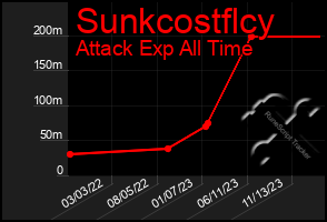 Total Graph of Sunkcostflcy