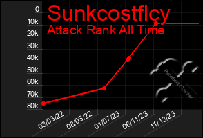 Total Graph of Sunkcostflcy