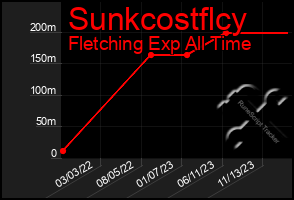 Total Graph of Sunkcostflcy