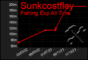 Total Graph of Sunkcostflcy