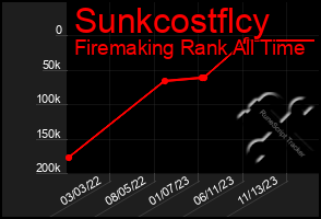 Total Graph of Sunkcostflcy