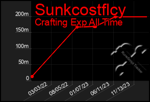 Total Graph of Sunkcostflcy