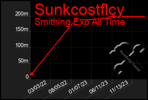 Total Graph of Sunkcostflcy