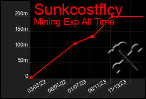 Total Graph of Sunkcostflcy