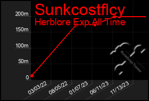 Total Graph of Sunkcostflcy