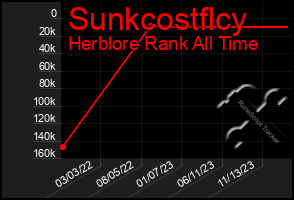 Total Graph of Sunkcostflcy