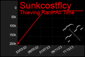 Total Graph of Sunkcostflcy