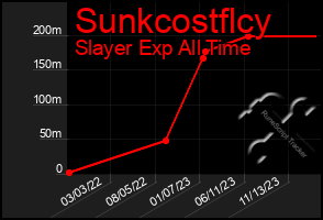 Total Graph of Sunkcostflcy