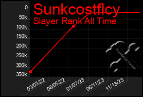 Total Graph of Sunkcostflcy