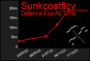 Total Graph of Sunkcostflcy