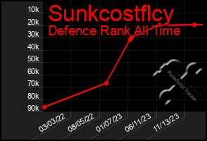 Total Graph of Sunkcostflcy