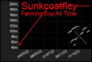 Total Graph of Sunkcostflcy