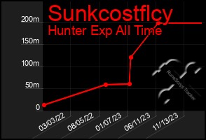 Total Graph of Sunkcostflcy