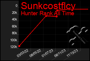 Total Graph of Sunkcostflcy