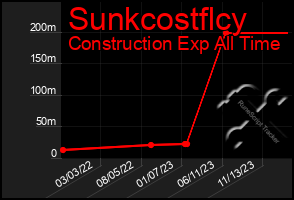 Total Graph of Sunkcostflcy