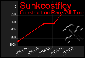 Total Graph of Sunkcostflcy