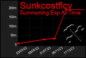 Total Graph of Sunkcostflcy