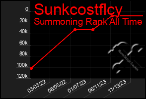 Total Graph of Sunkcostflcy