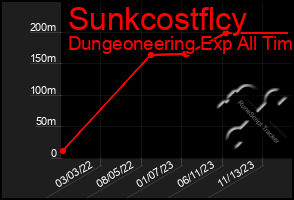 Total Graph of Sunkcostflcy