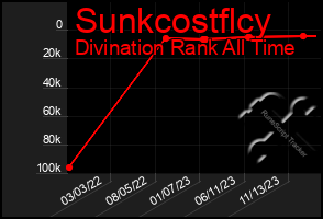 Total Graph of Sunkcostflcy