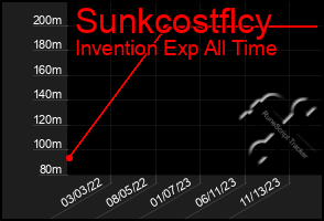 Total Graph of Sunkcostflcy