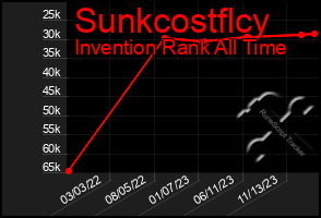 Total Graph of Sunkcostflcy