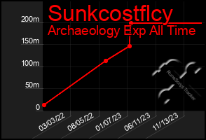 Total Graph of Sunkcostflcy