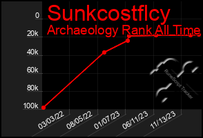 Total Graph of Sunkcostflcy