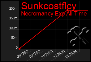 Total Graph of Sunkcostflcy