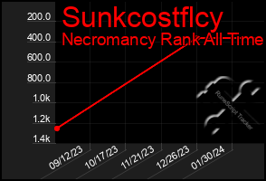 Total Graph of Sunkcostflcy