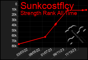 Total Graph of Sunkcostflcy