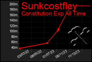 Total Graph of Sunkcostflcy