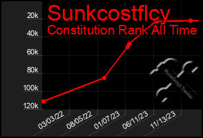 Total Graph of Sunkcostflcy