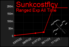 Total Graph of Sunkcostflcy