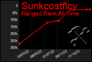 Total Graph of Sunkcostflcy