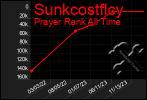 Total Graph of Sunkcostflcy