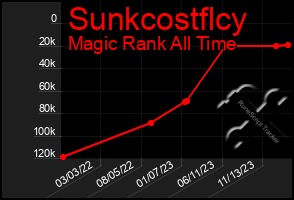 Total Graph of Sunkcostflcy