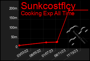 Total Graph of Sunkcostflcy