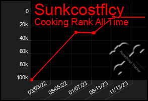 Total Graph of Sunkcostflcy