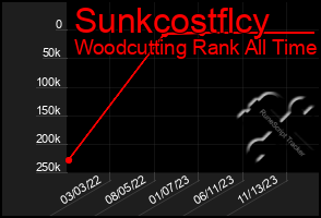 Total Graph of Sunkcostflcy